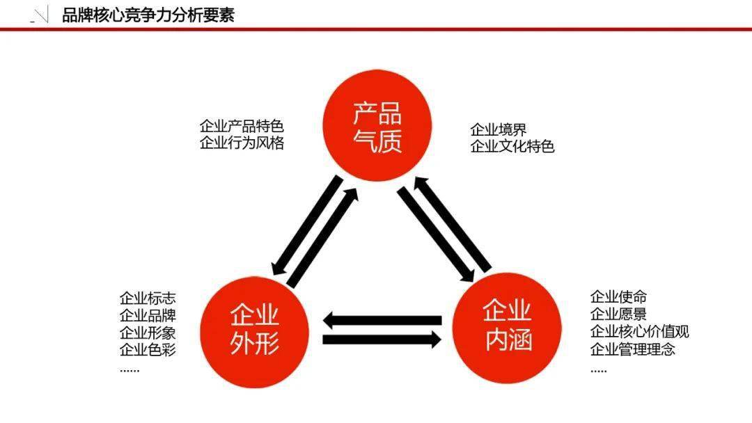 品牌策劃必備模板 系統循環與完善的企業形象策劃指南